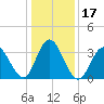 West Wildwood tide chart for Sunday, January 17, 2021