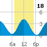 West Wildwood tide chart for Monday, January 18, 2021