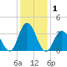 West Wildwood tide chart for Friday, January 1, 2021