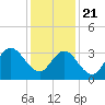 West Wildwood tide chart for Thursday, January 21, 2021