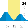 West Wildwood tide chart for Sunday, January 24, 2021