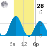 West Wildwood tide chart for Thursday, January 28, 2021