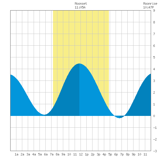 West Wildwood tide chart for Monday, January 4, 2021