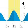 West Wildwood tide chart for Monday, January 4, 2021
