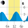 West Wildwood tide chart for Wednesday, January 6, 2021