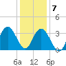 West Wildwood tide chart for Thursday, January 7, 2021