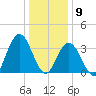 West Wildwood tide chart for Saturday, January 9, 2021