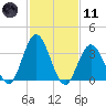 West Wildwood tide chart for Thursday, February 11, 2021