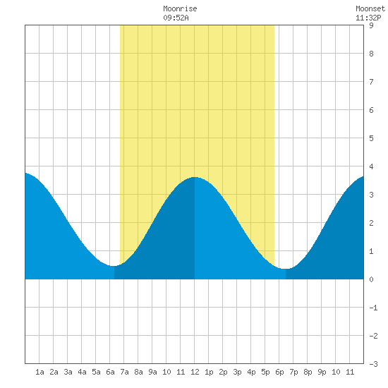 West Wildwood tide chart for Wednesday, February 17, 2021