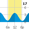 West Wildwood tide chart for Wednesday, February 17, 2021