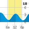 West Wildwood tide chart for Thursday, February 18, 2021