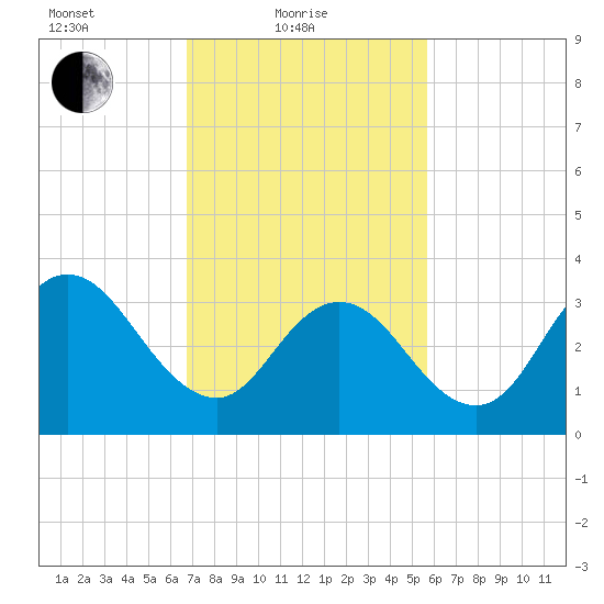 West Wildwood tide chart for Friday, February 19, 2021