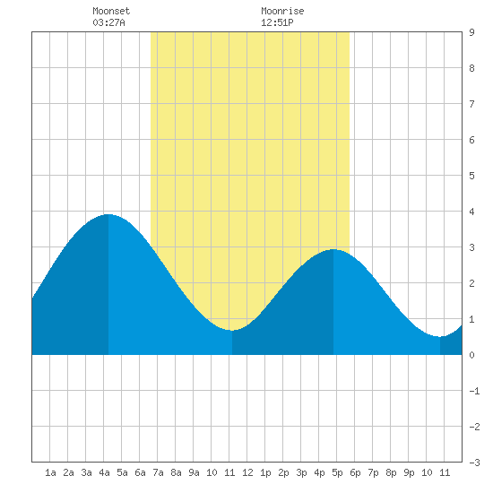 West Wildwood tide chart for Monday, February 22, 2021