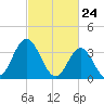 West Wildwood tide chart for Wednesday, February 24, 2021