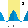 West Wildwood tide chart for Tuesday, February 2, 2021