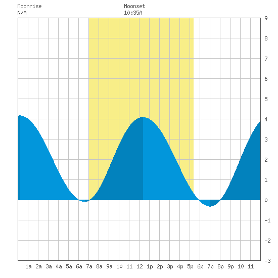 West Wildwood tide chart for Wednesday, February 3, 2021