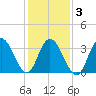 West Wildwood tide chart for Wednesday, February 3, 2021