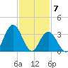 West Wildwood tide chart for Sunday, February 7, 2021