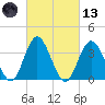 West Wildwood tide chart for Saturday, March 13, 2021