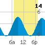 West Wildwood tide chart for Sunday, March 14, 2021