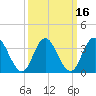 West Wildwood tide chart for Tuesday, March 16, 2021