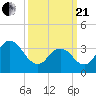 West Wildwood tide chart for Sunday, March 21, 2021