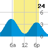 West Wildwood tide chart for Wednesday, March 24, 2021