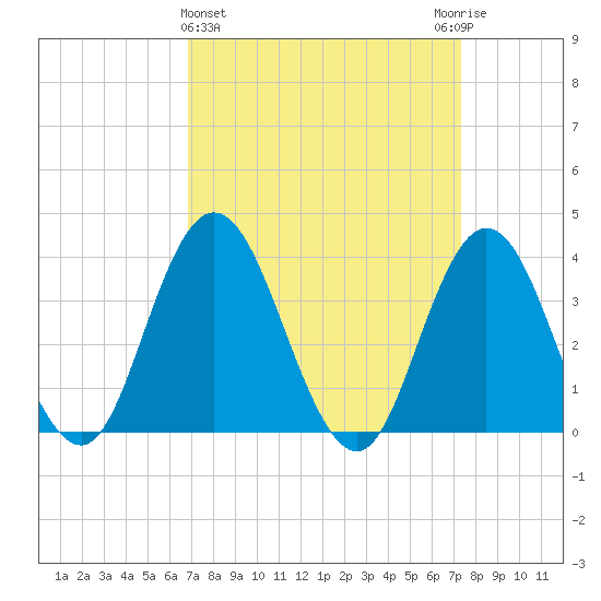 West Wildwood tide chart for Saturday, March 27, 2021