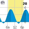 West Wildwood tide chart for Sunday, March 28, 2021