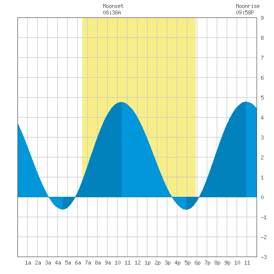 West Wildwood tide chart for Tuesday, March 2, 2021