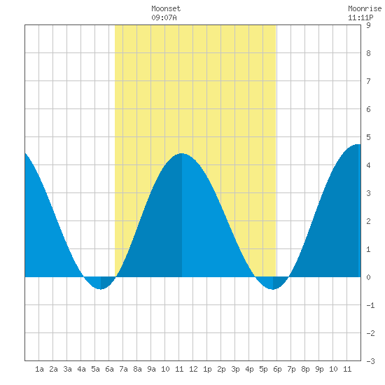 West Wildwood tide chart for Wednesday, March 3, 2021