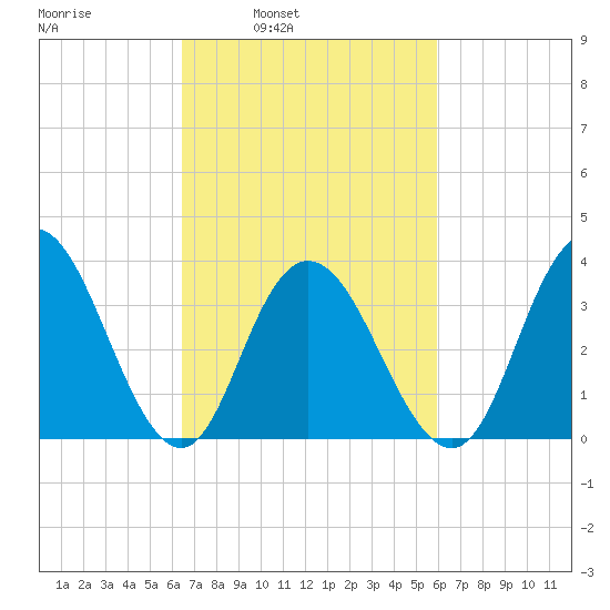 West Wildwood tide chart for Thursday, March 4, 2021