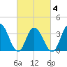 West Wildwood tide chart for Thursday, March 4, 2021