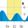 West Wildwood tide chart for Saturday, March 6, 2021