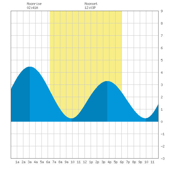West Wildwood tide chart for Sunday, March 7, 2021