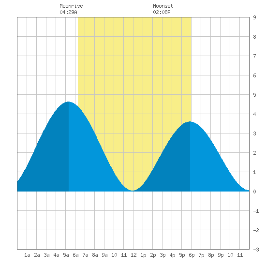 West Wildwood tide chart for Tuesday, March 9, 2021