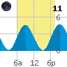 West Wildwood tide chart for Sunday, April 11, 2021