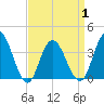 West Wildwood tide chart for Thursday, April 1, 2021