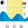 West Wildwood tide chart for Tuesday, April 20, 2021