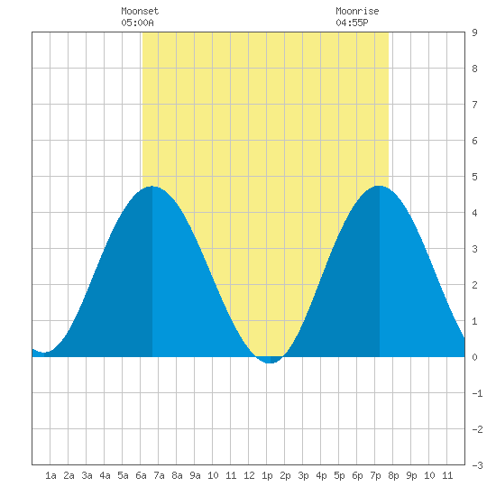 West Wildwood tide chart for Saturday, April 24, 2021