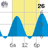West Wildwood tide chart for Monday, April 26, 2021