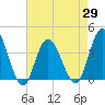 West Wildwood tide chart for Thursday, April 29, 2021