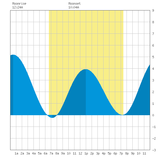 West Wildwood tide chart for Friday, April 2, 2021