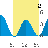 West Wildwood tide chart for Friday, April 2, 2021
