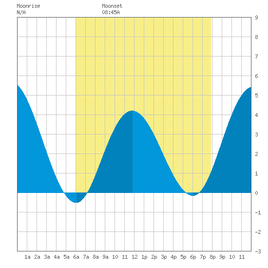 West Wildwood tide chart for Friday, April 30, 2021