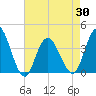 West Wildwood tide chart for Friday, April 30, 2021