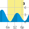 West Wildwood tide chart for Saturday, April 3, 2021