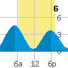 West Wildwood tide chart for Tuesday, April 6, 2021