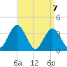 West Wildwood tide chart for Wednesday, April 7, 2021