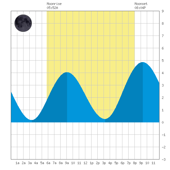 West Wildwood tide chart for Tuesday, May 11, 2021